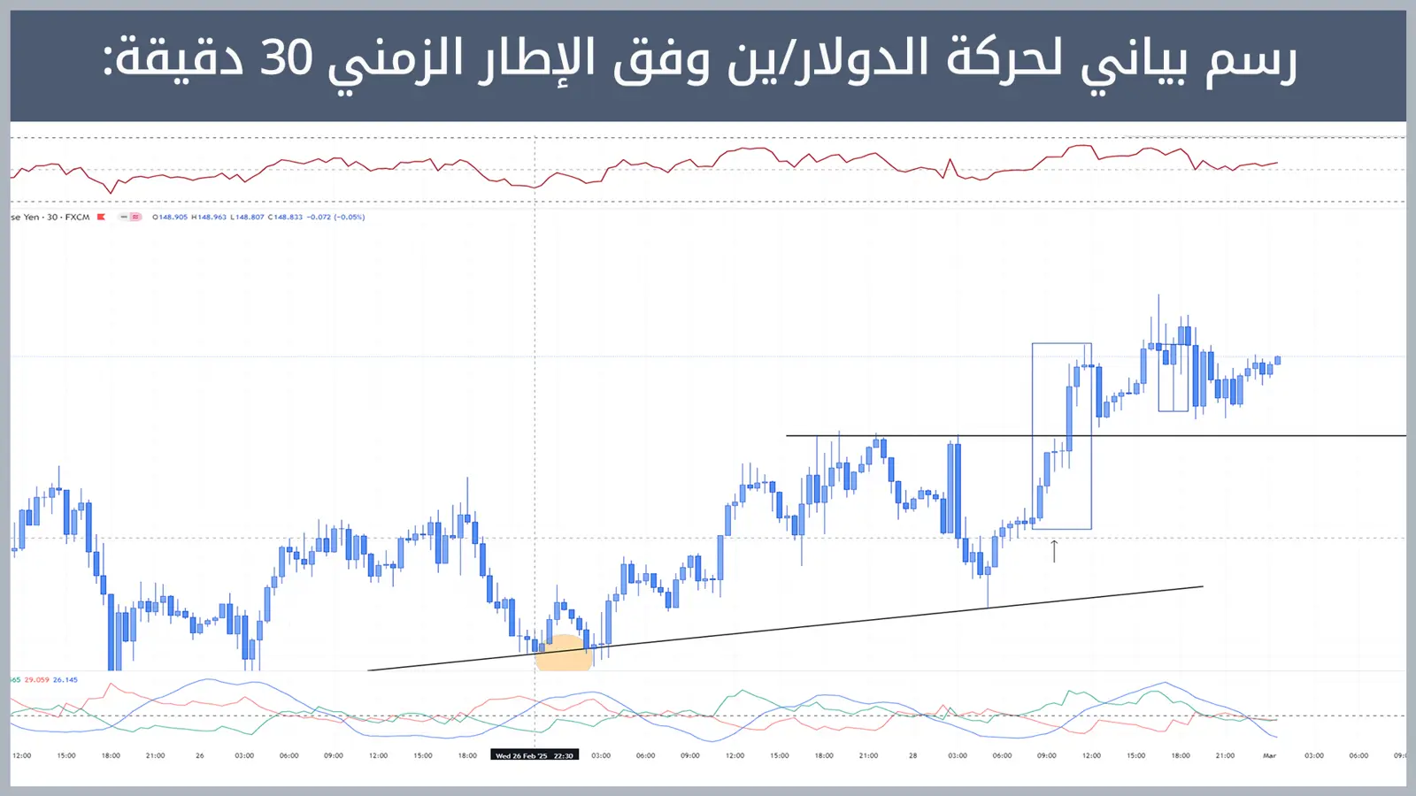 حركة زوج الدولار/ين