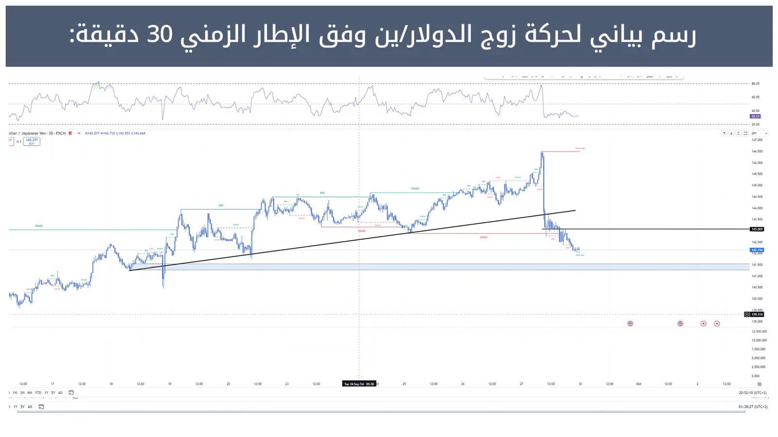 حركة زوج الدولار/ين