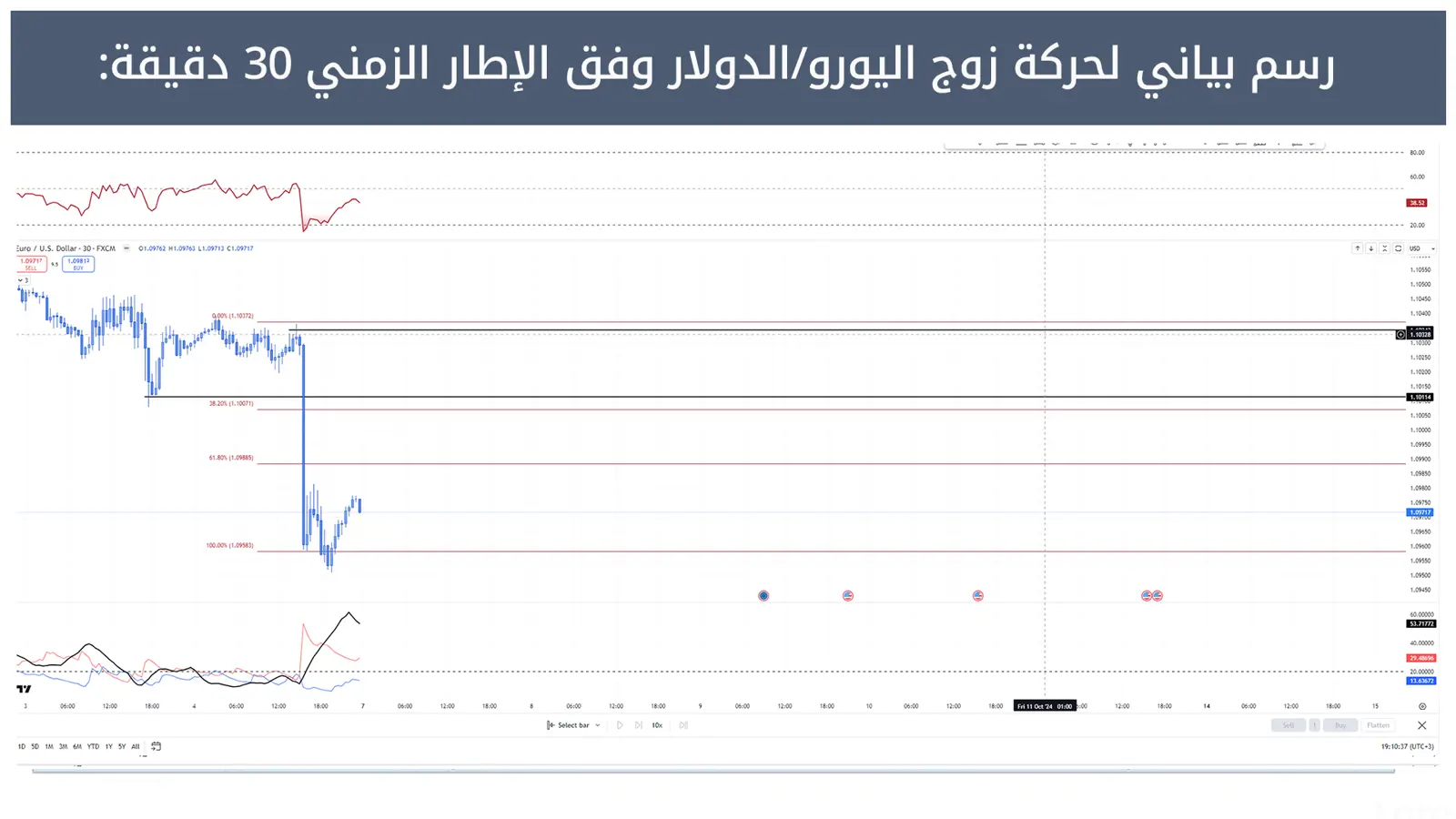 حركة زوج اليورو/الدولار