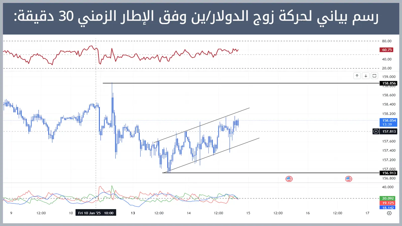 حركة زوج الدولار/ين