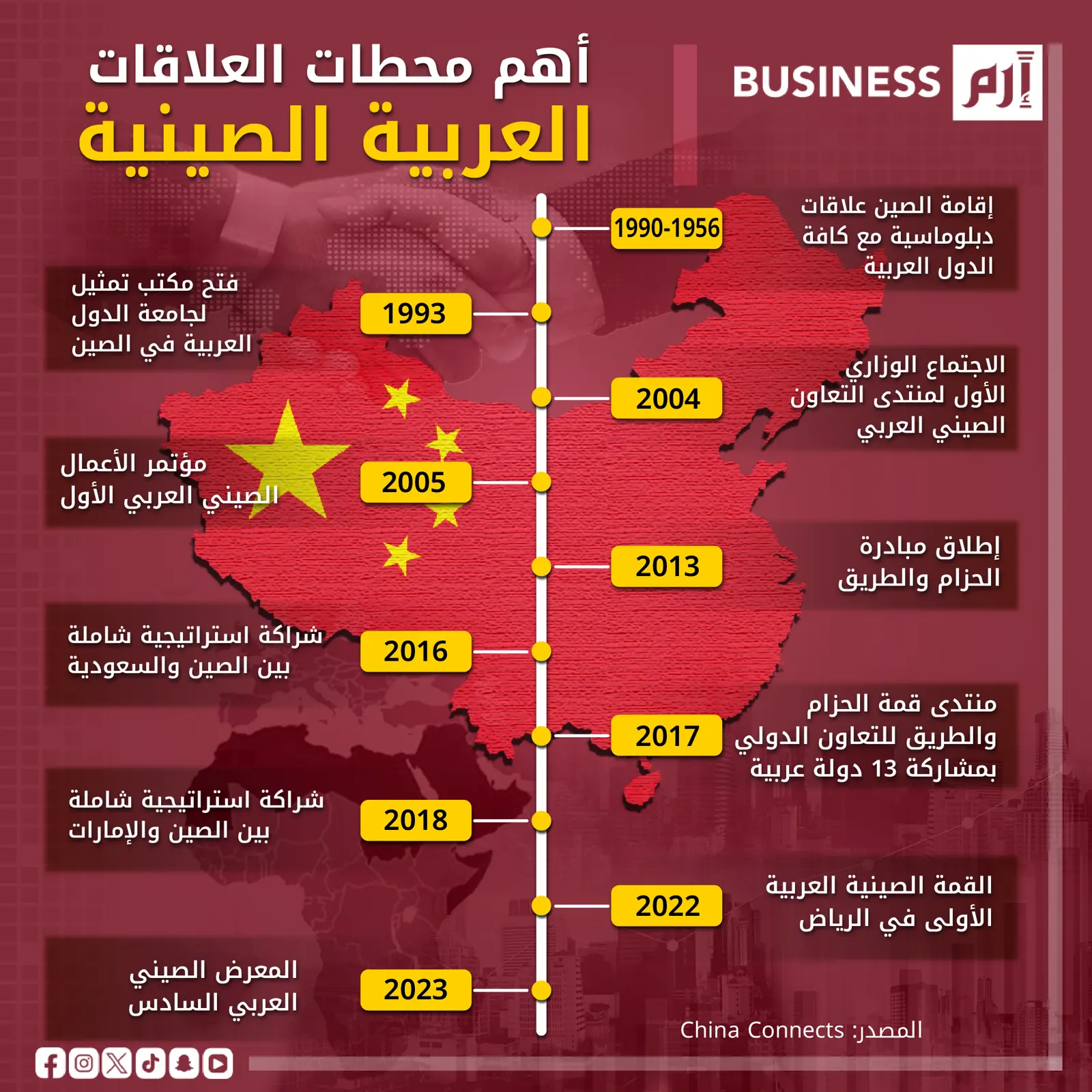 أهم محطات العلاقات العربية الصينية