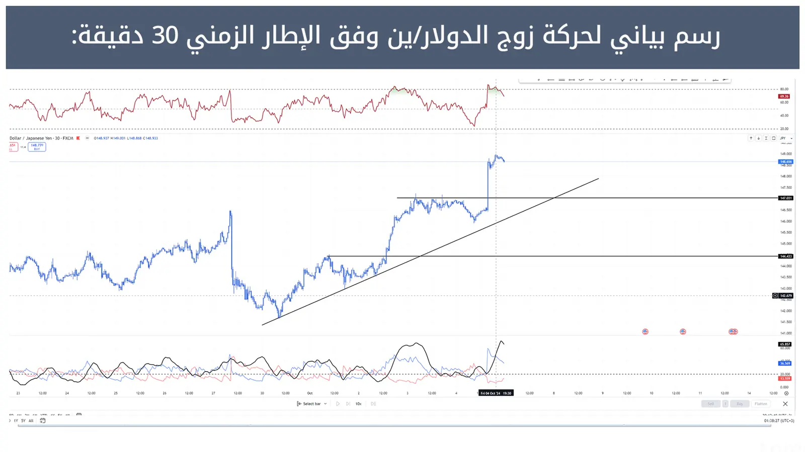 حركة زوج الدولار/ين