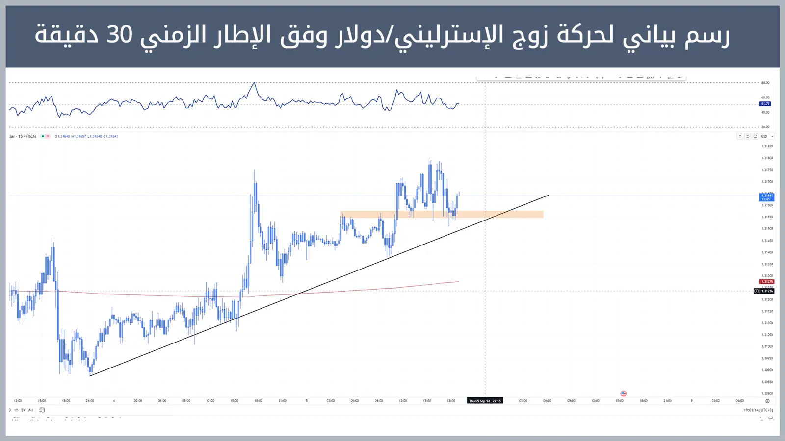 حركة زوج الإسترليني/دولار