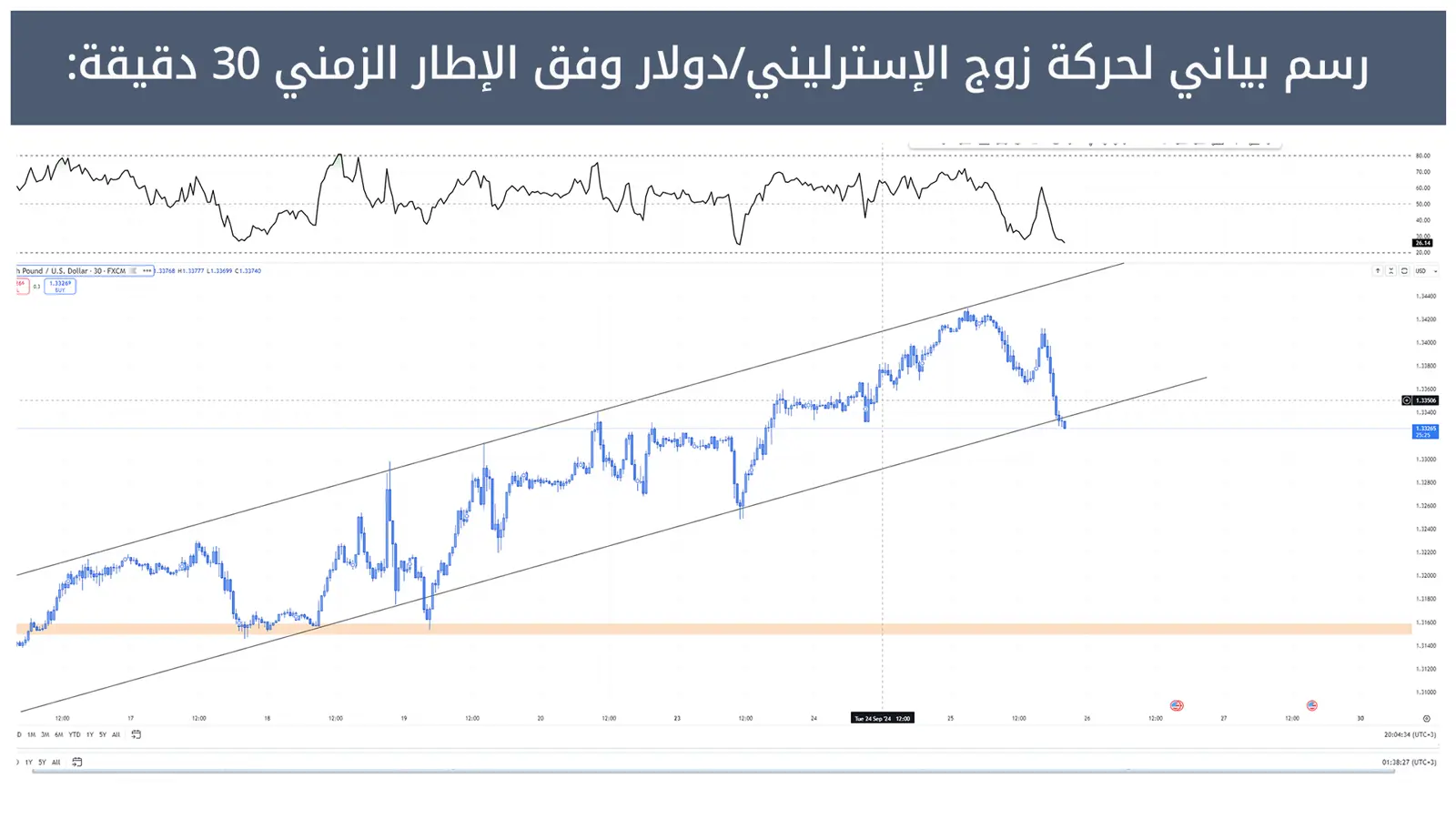 حركة زوج الإسترليني/دولار 