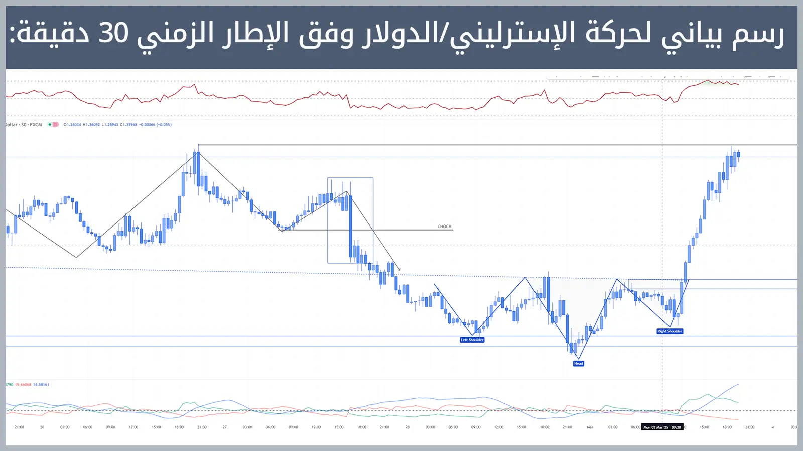 حركة زوج الإسترليني/الدولار