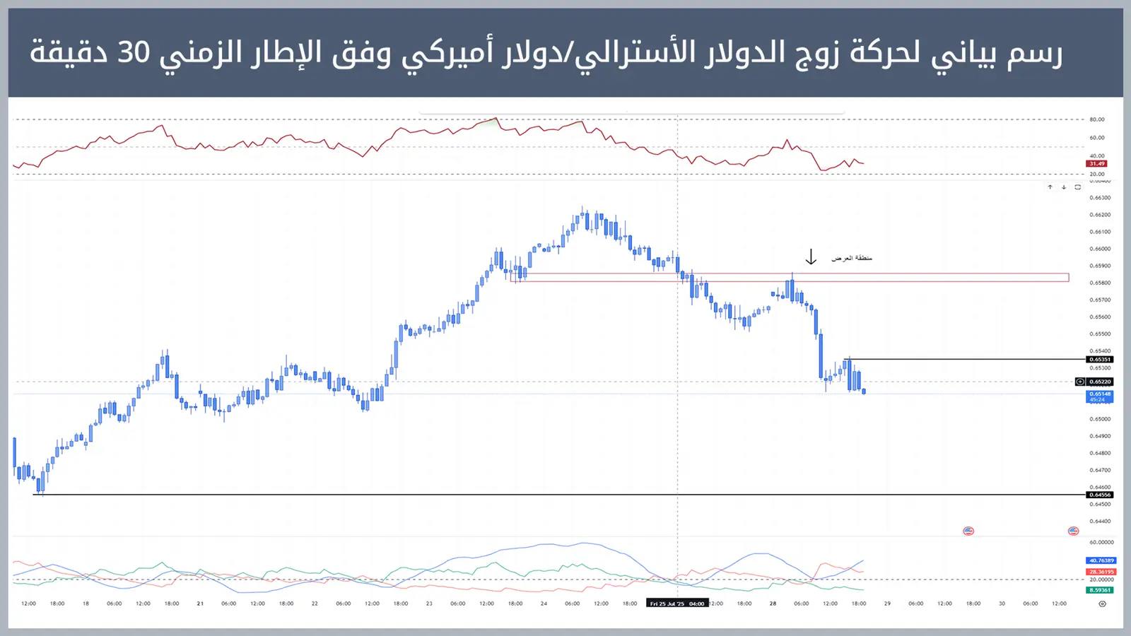 حركة زوج الدولار الأسترالي/دولار أميركي