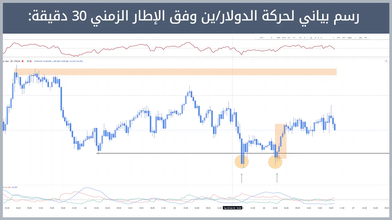 حركة زوج الدولار/ين