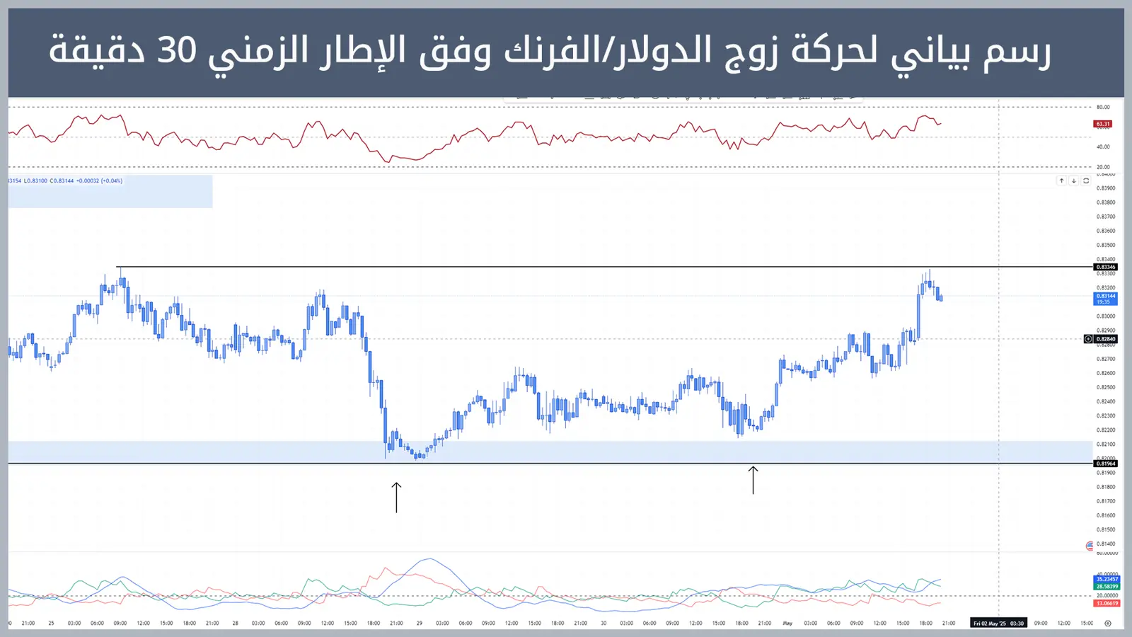 حركة زوج الدولار/الفرنك