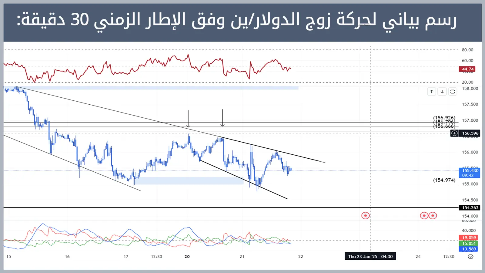 حركة زوج الدولار/ين