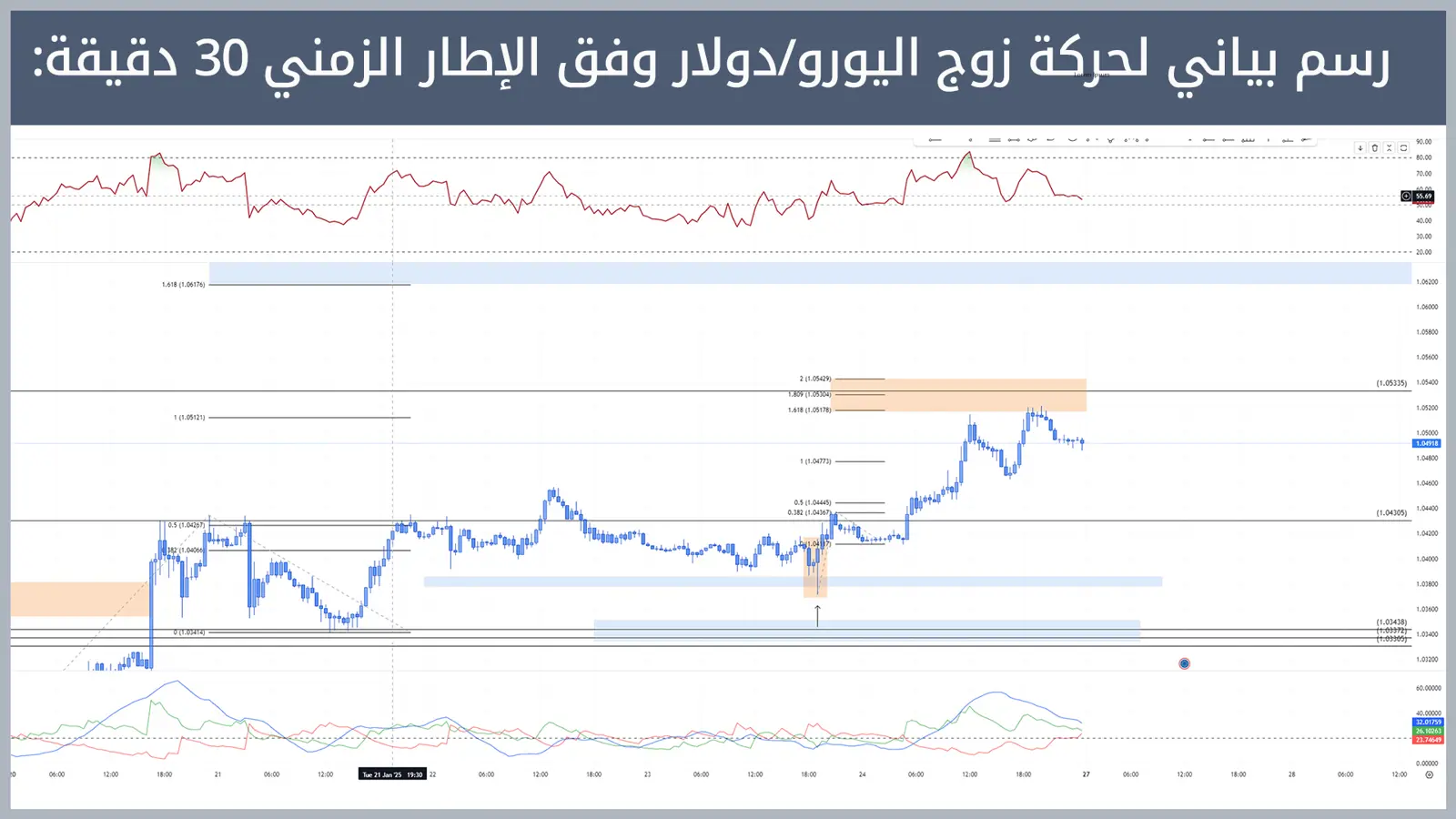 حركة زوج اليورو/دولار