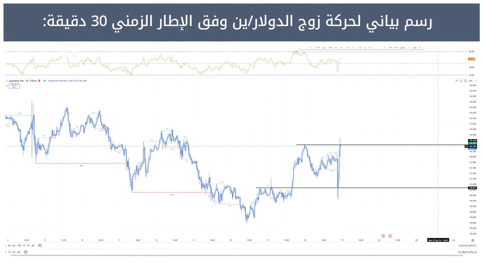 حركة زوج الدولار/ين