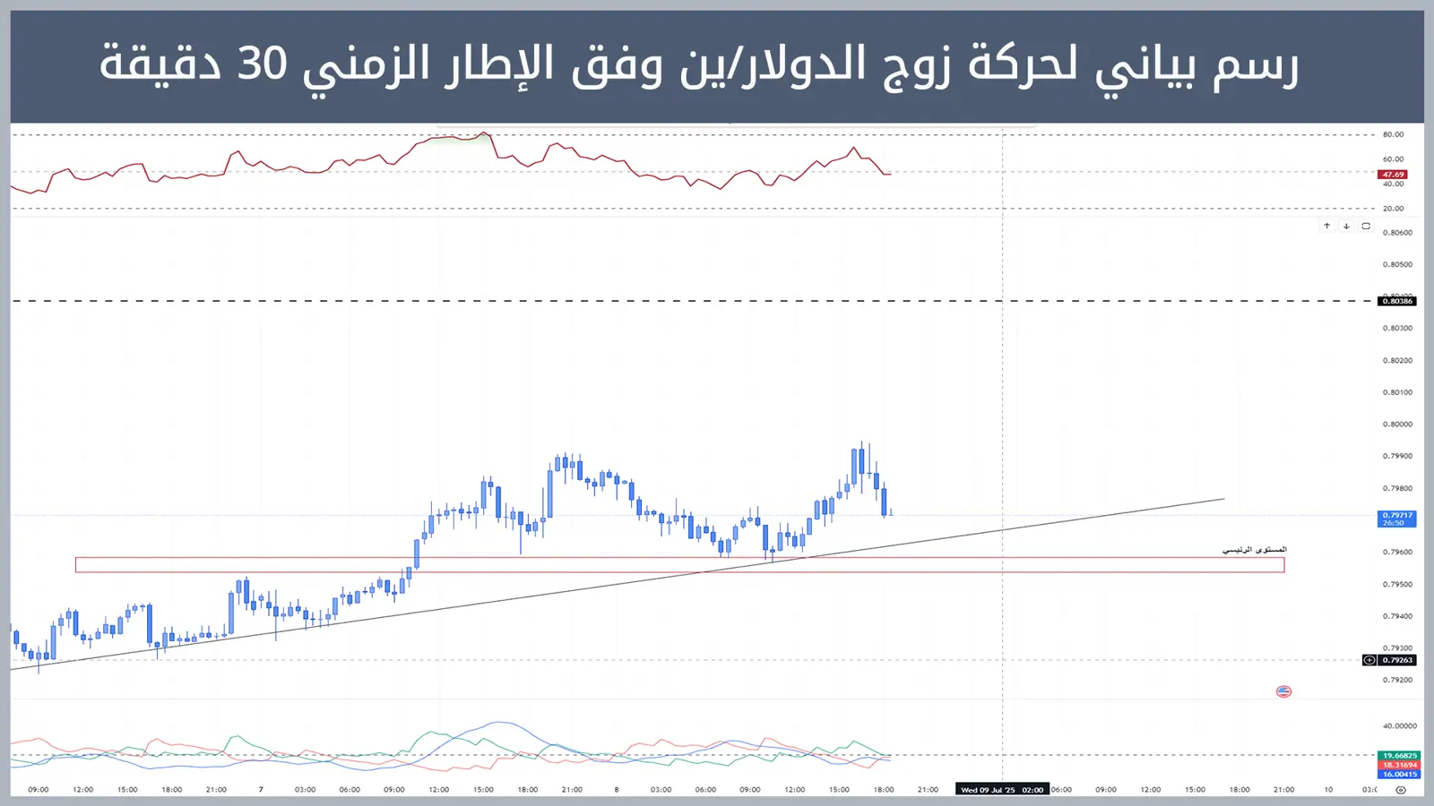 حركة زوج الدولار/فرنك