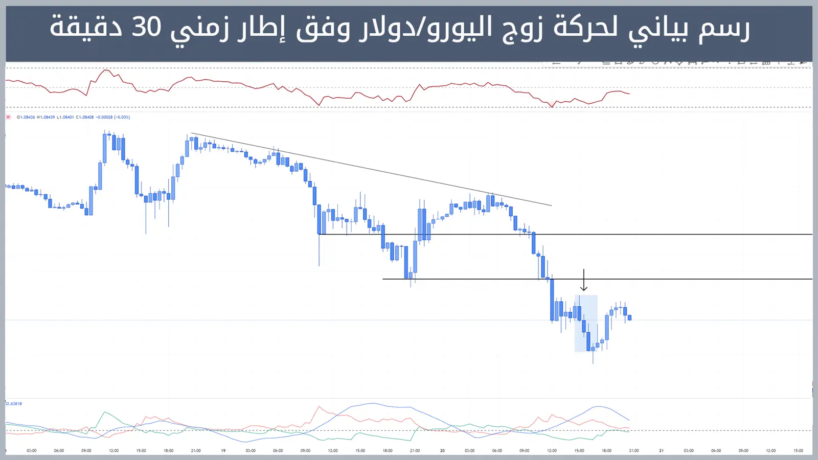 حركة زوج اليورو/دولار