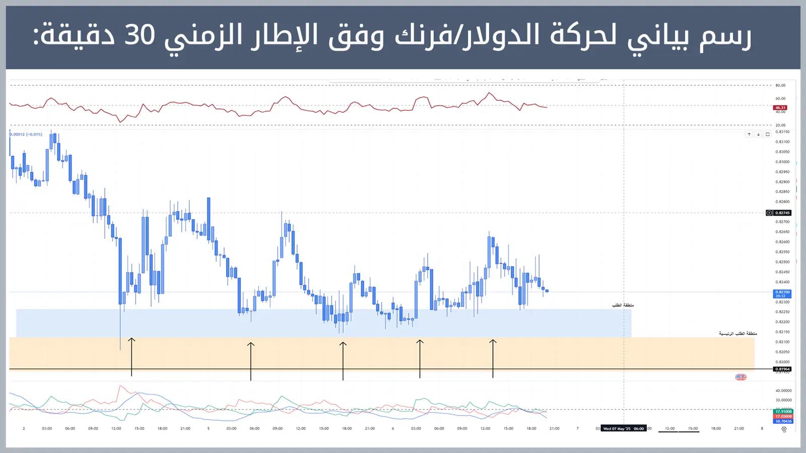 حركة زوج الدولار/فرنك