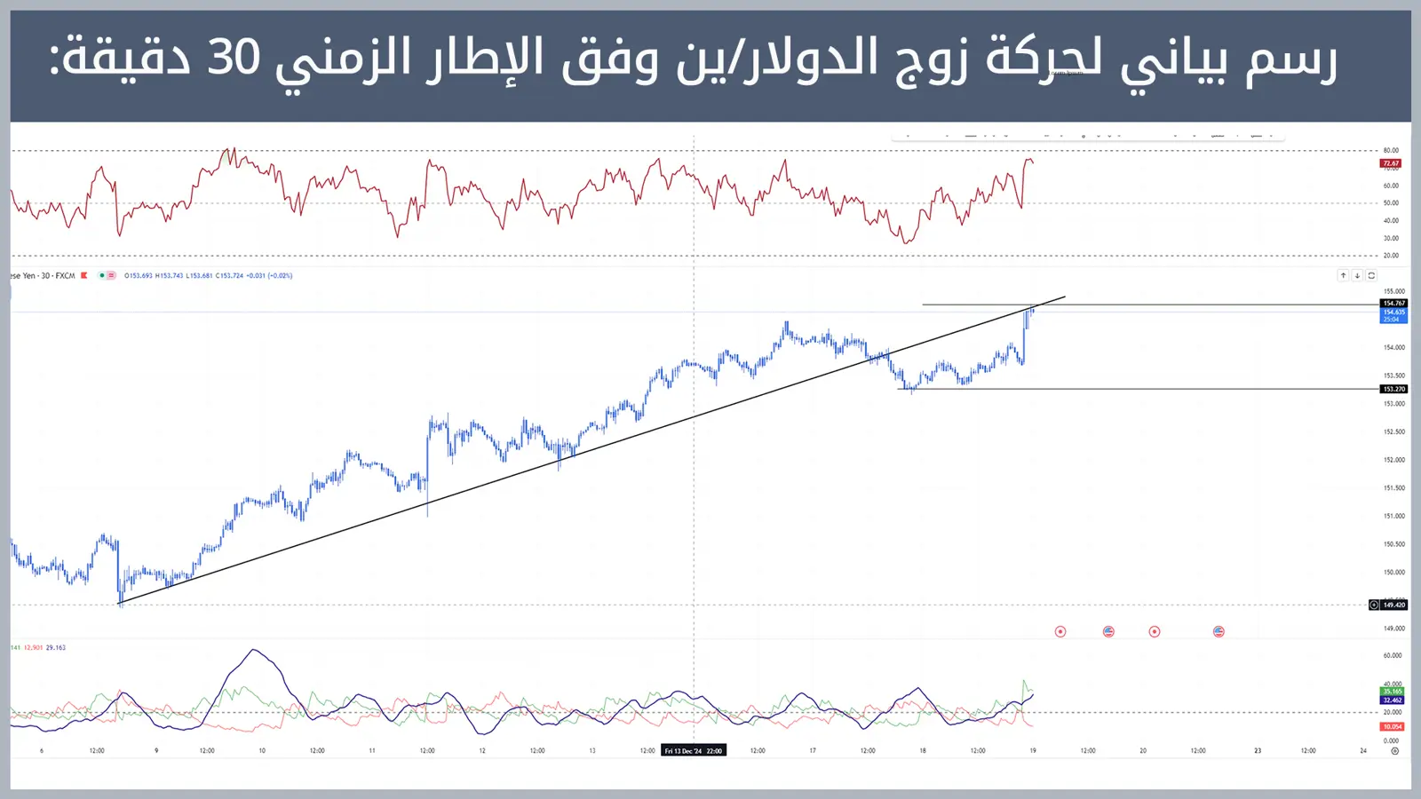 حركة زوج الدولار/ين