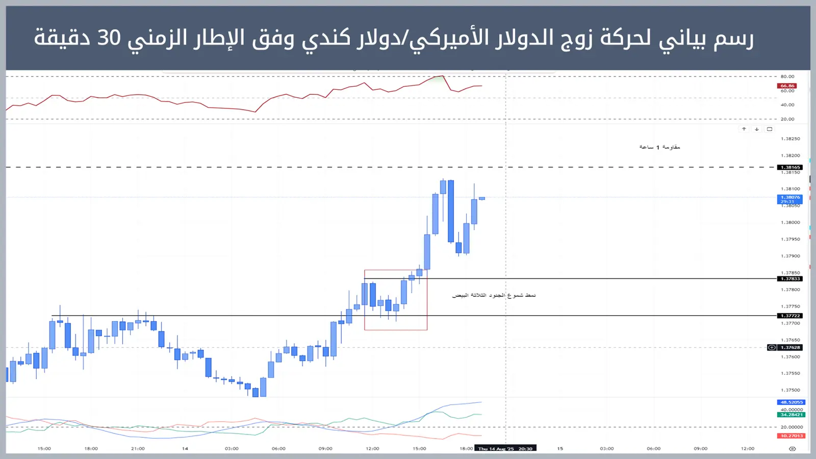حركة زوج الدولار الأميركي/دولار كندي