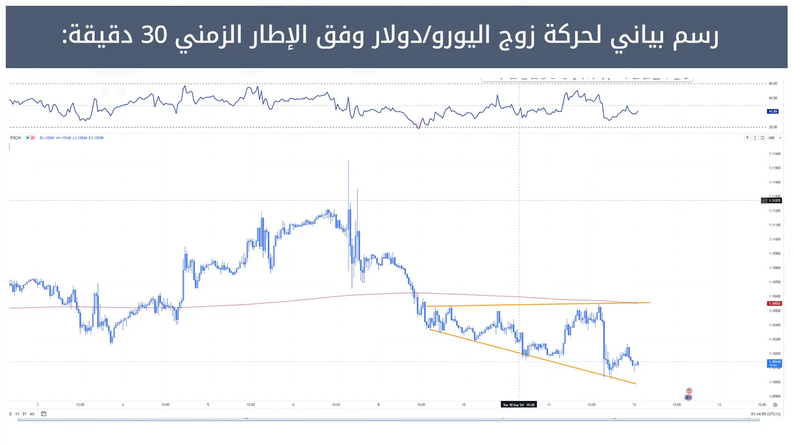 حركة زوج اليورو/دولار