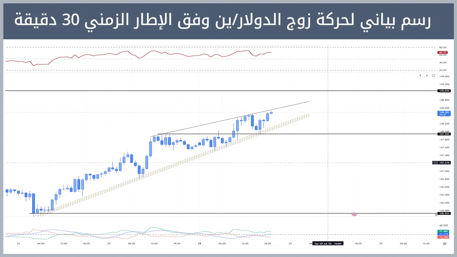 حركة زوج الدولار/ين
