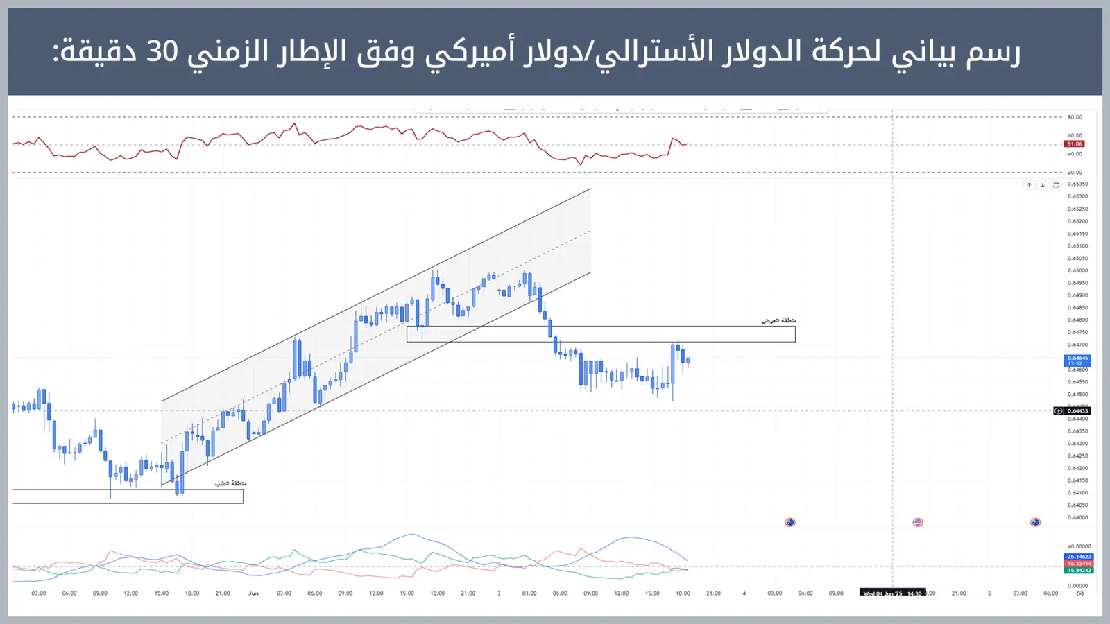 حركة زوج الدولار الأسترالي/دولار أميركي