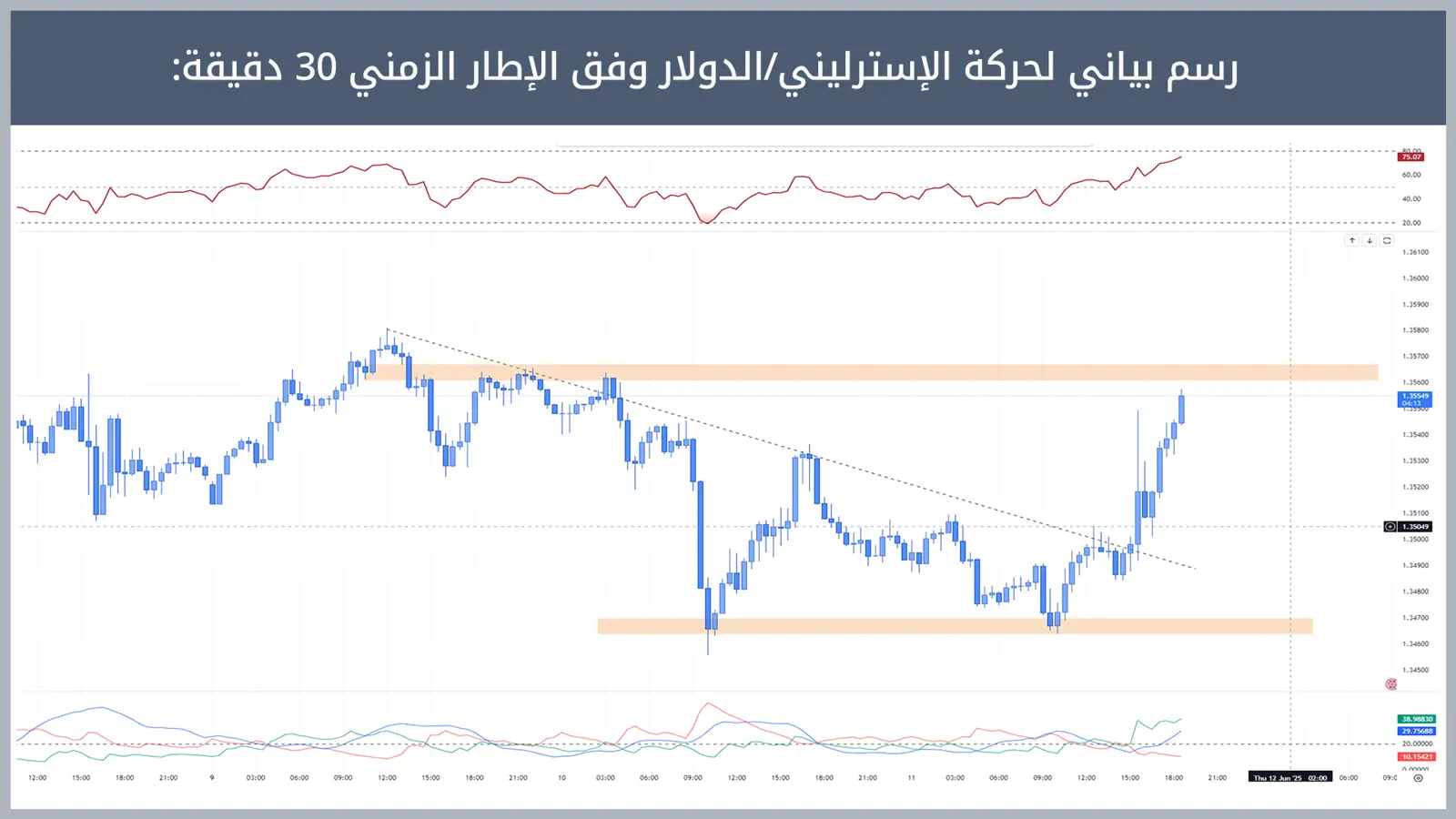 حركة زوج الإسترليني/الدولار