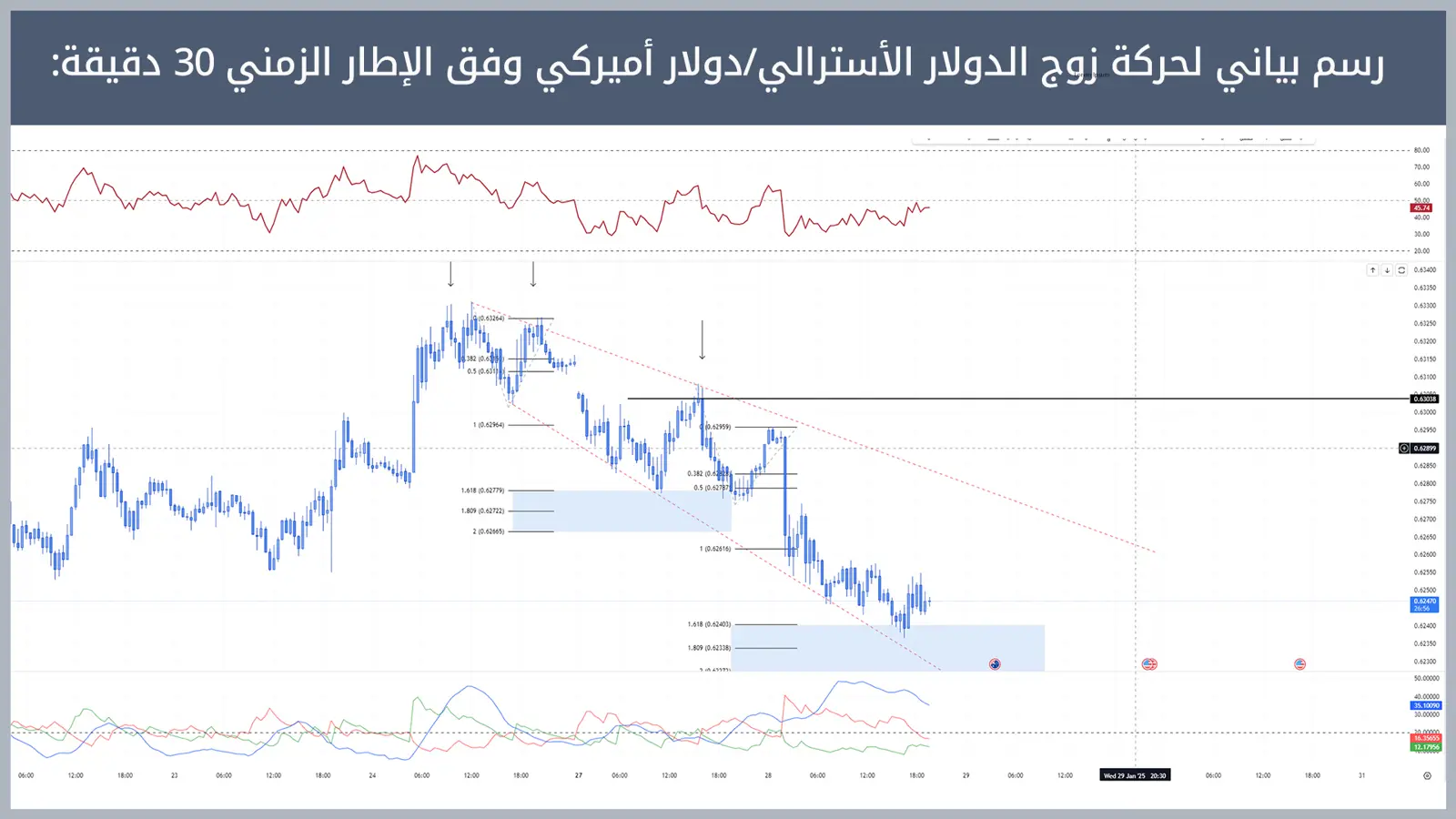 حركة زوج الدولار الأسترالي/دولار أميركي