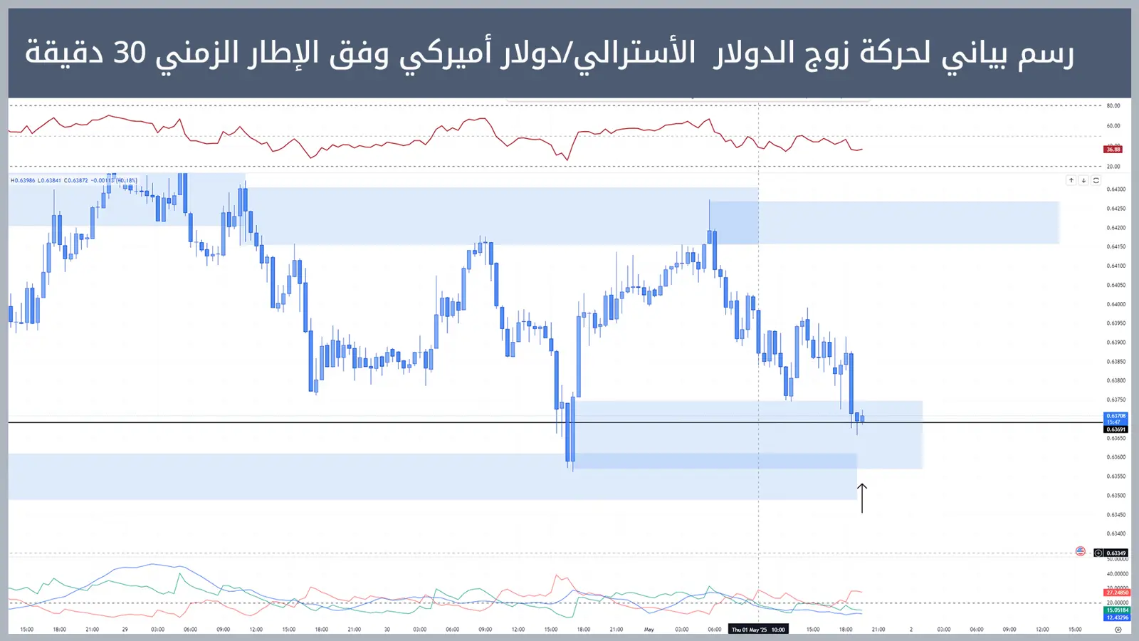 حركة زوج الدولار  الأسترالي/دولار أميركي