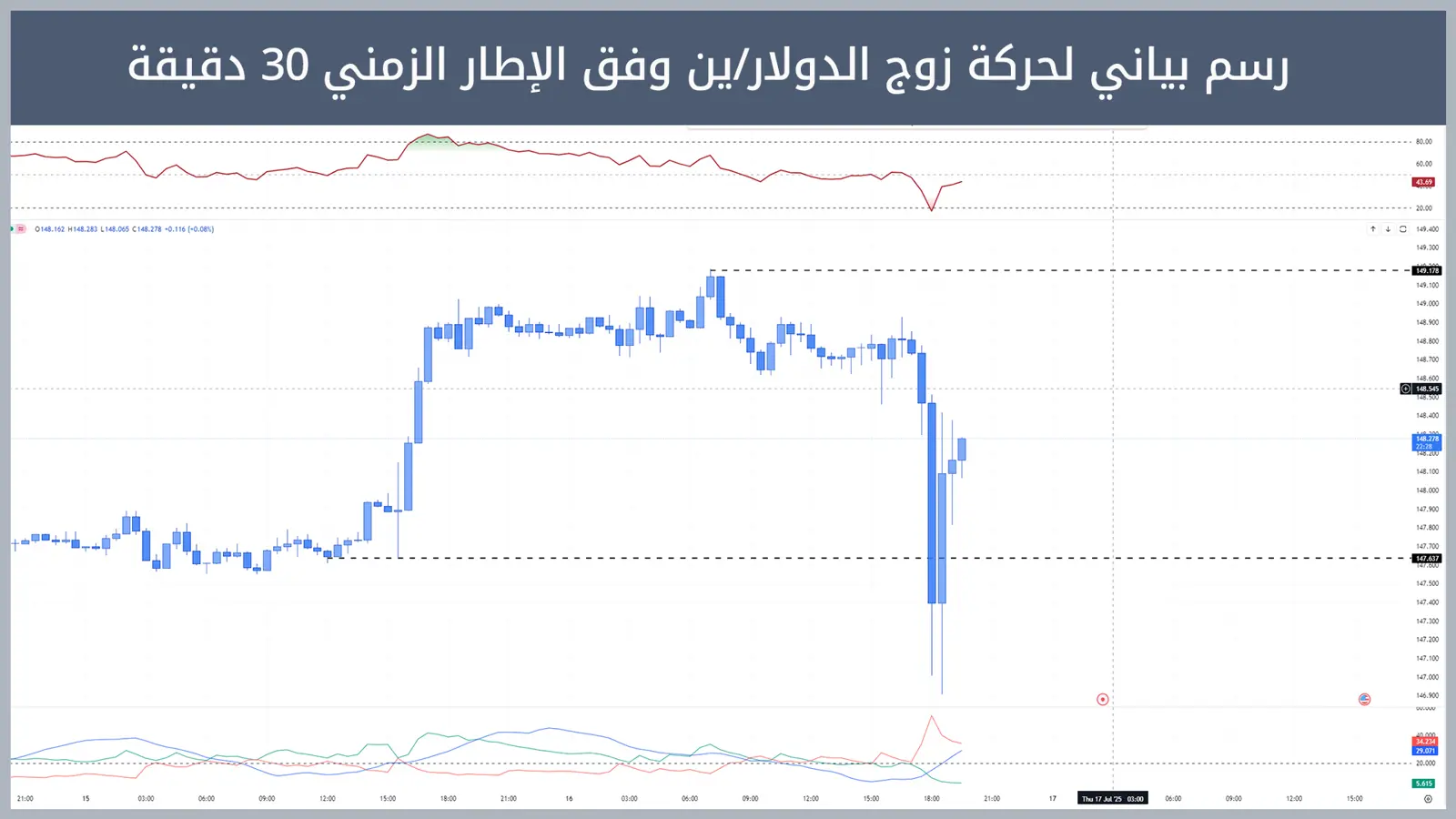 حركة زوج الدولار/ين