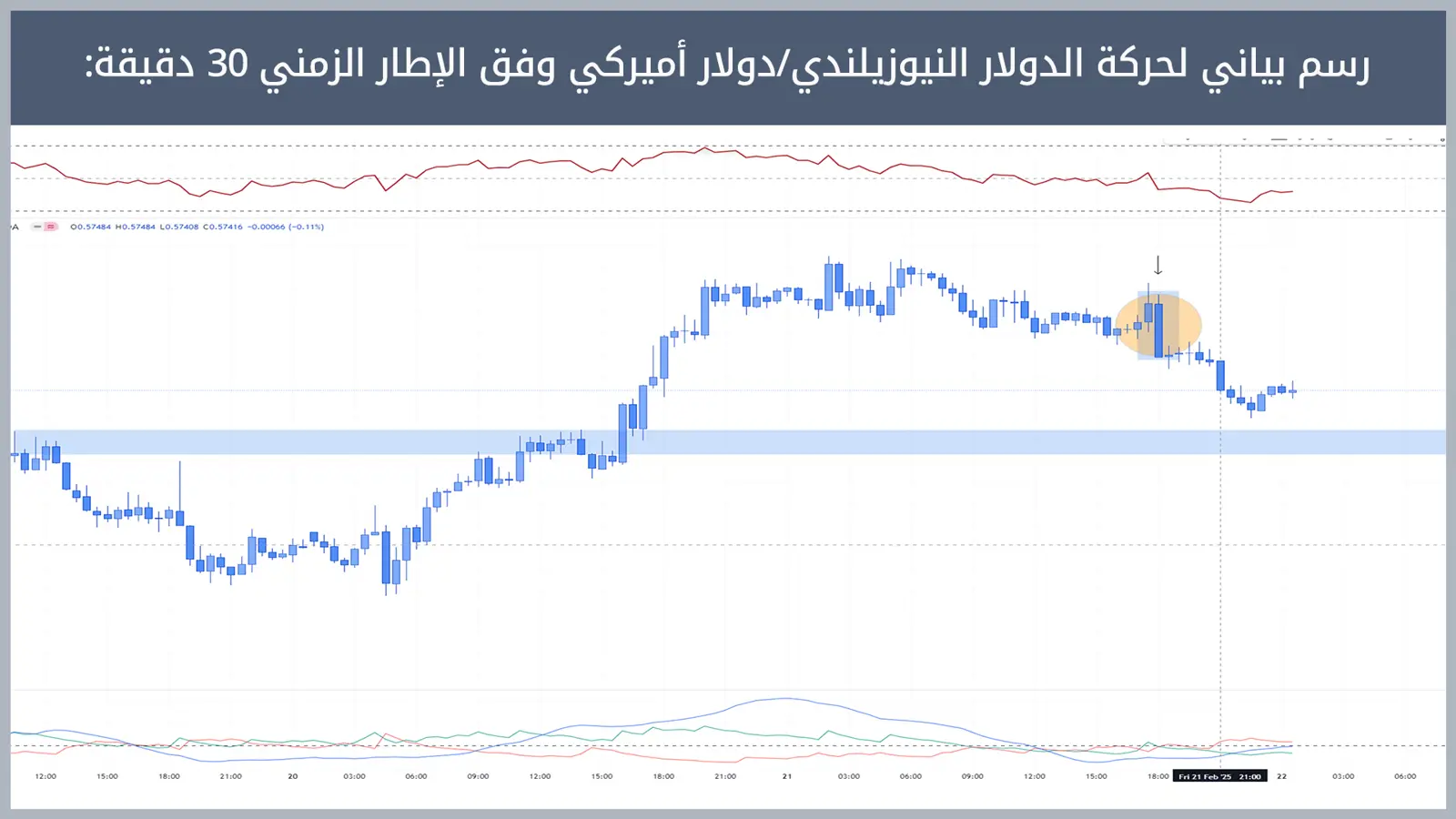 حركة زوج الدولار النيوزيلندي/دولار أميركي