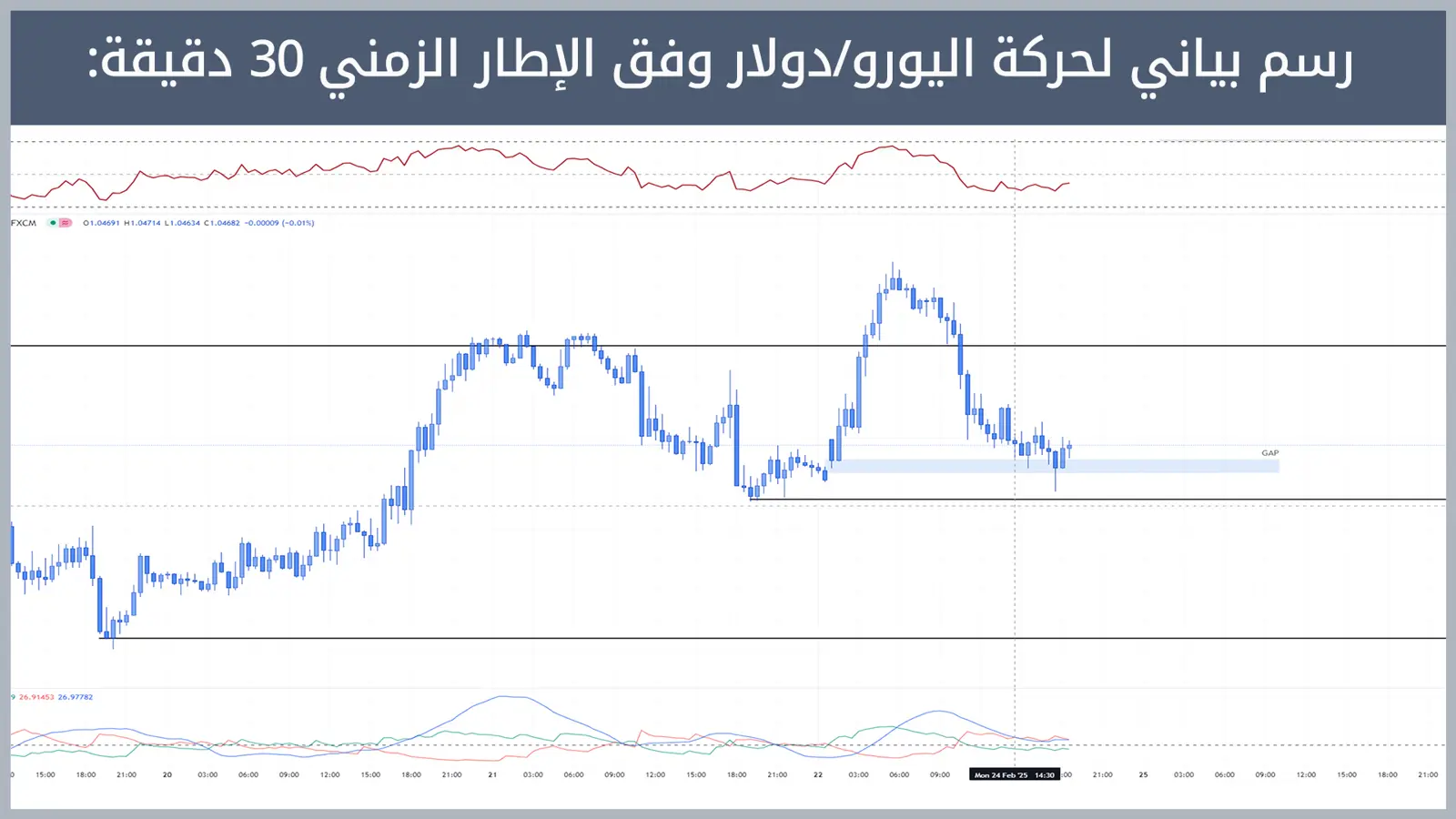 حركة زوج اليورو/دولار