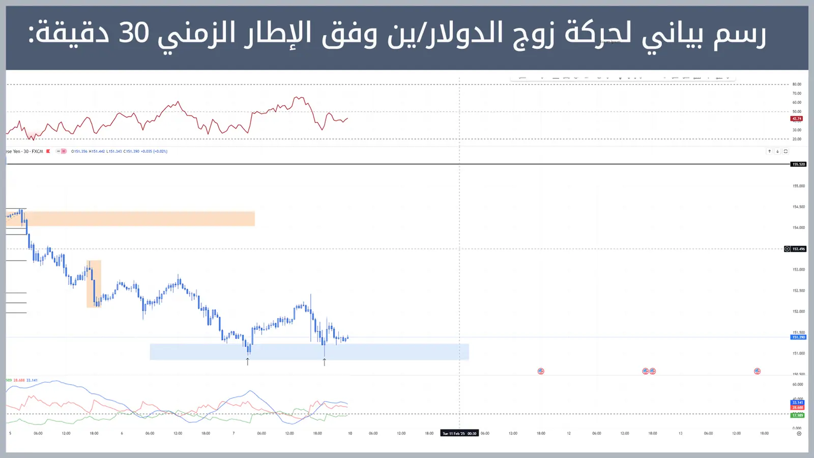 حركة زوج الدولار/ين