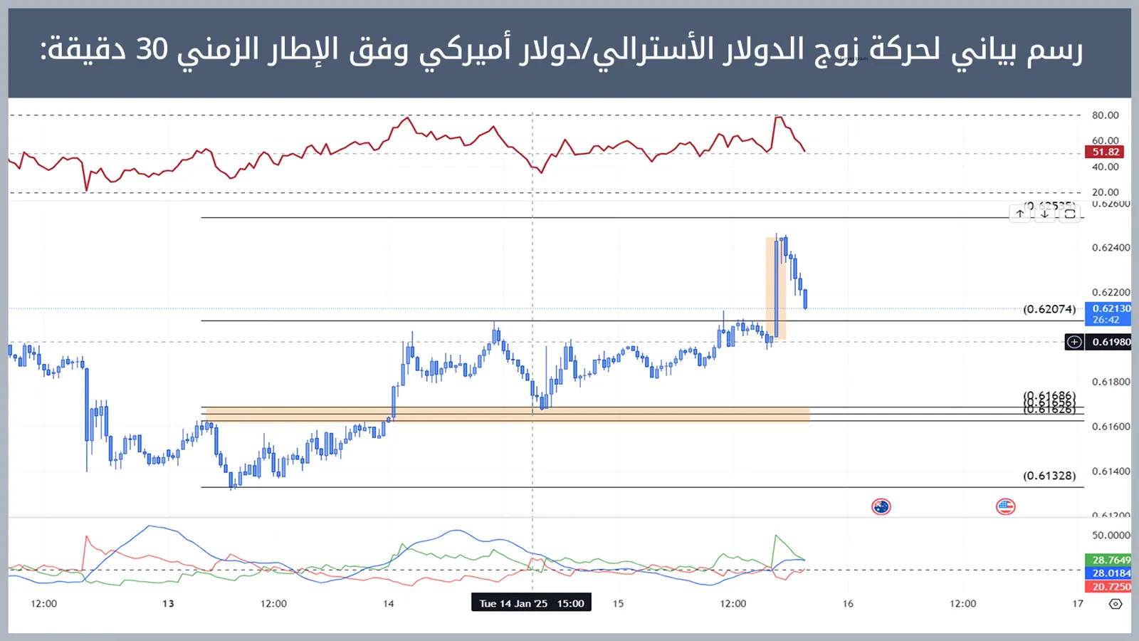 حركة زوج الدولار الأسترالي/دولار أميركي