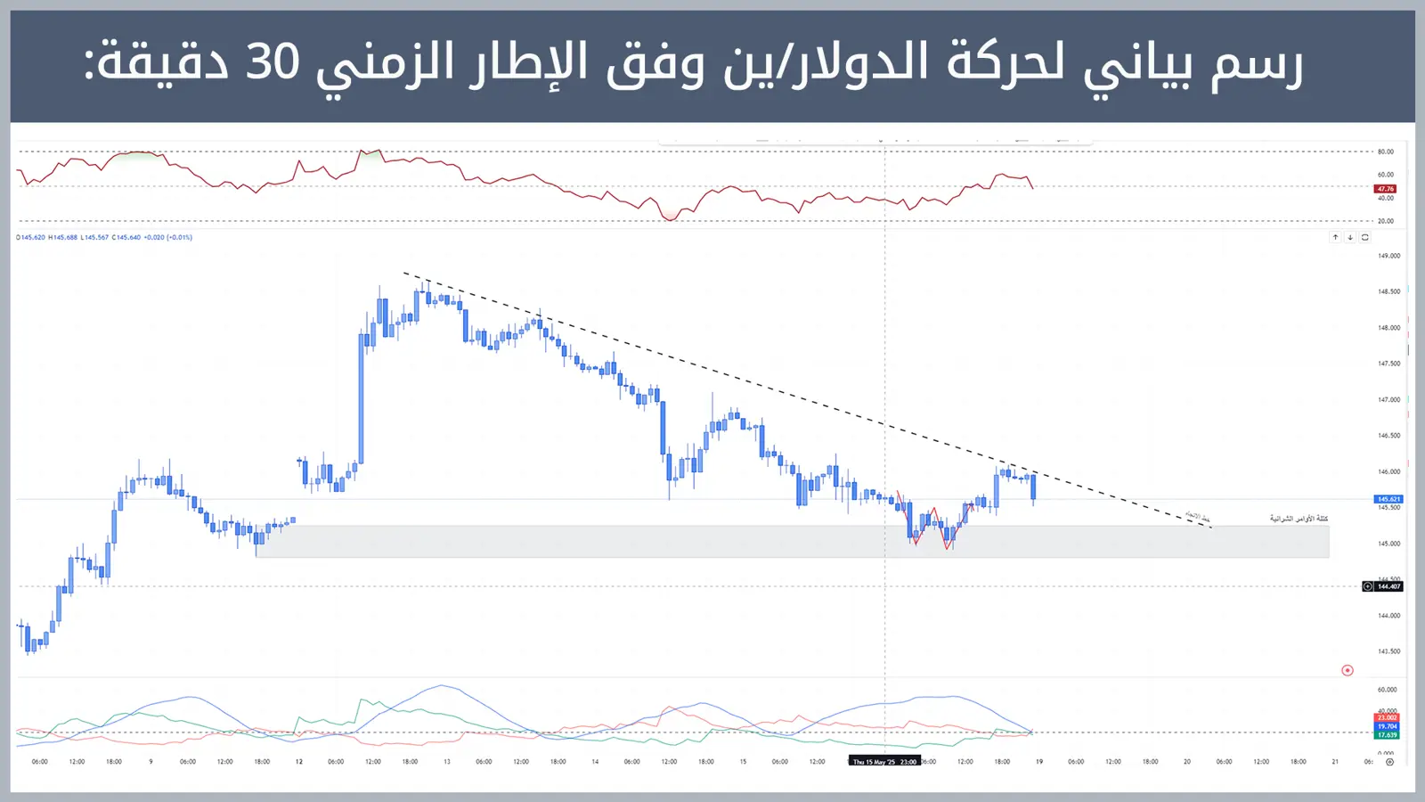 حركة زوج الدولار/ين