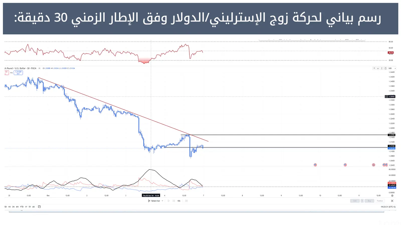 حركة زوج الإسترليني/الدولار