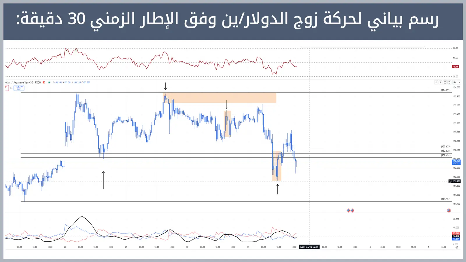 حركة زوج الدولار/ين