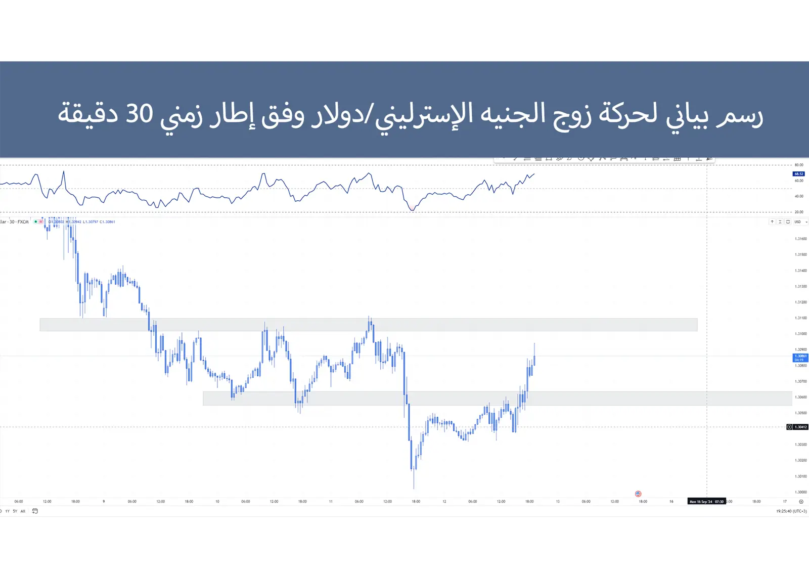 حركة زوج الجنيه الإسترليني/دولار