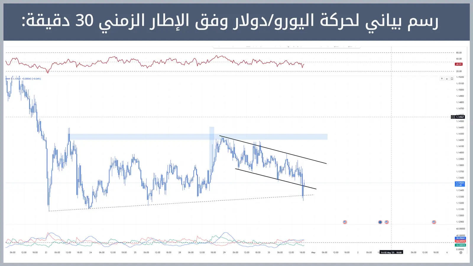حركة زوج اليورو/دولار