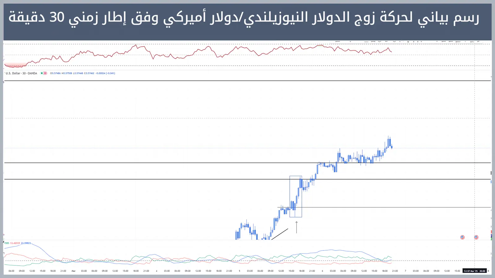 حركة زوج الدولار النيوزيلندي/دولار أميركي