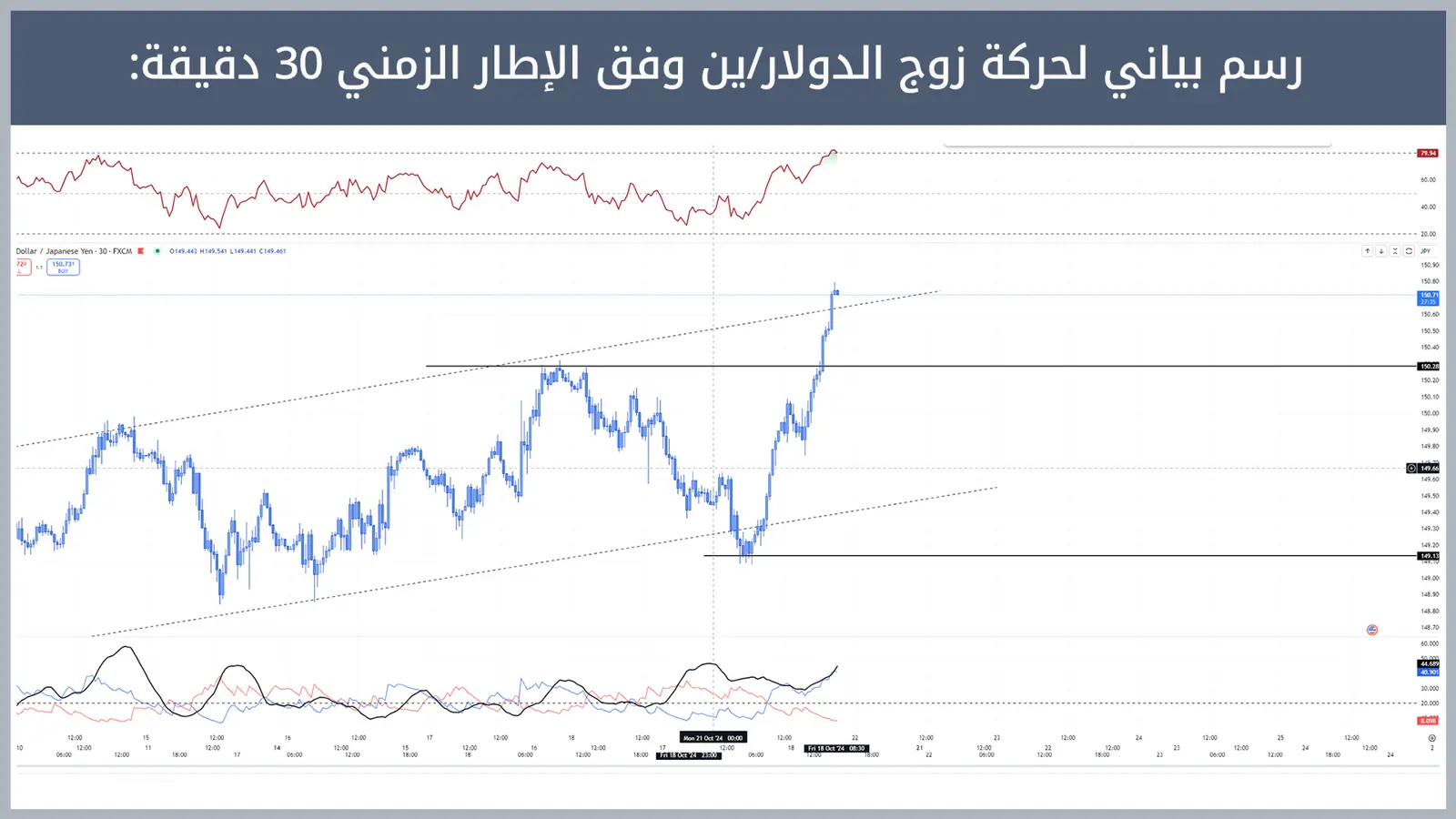 حركة زوج الدولار/ين