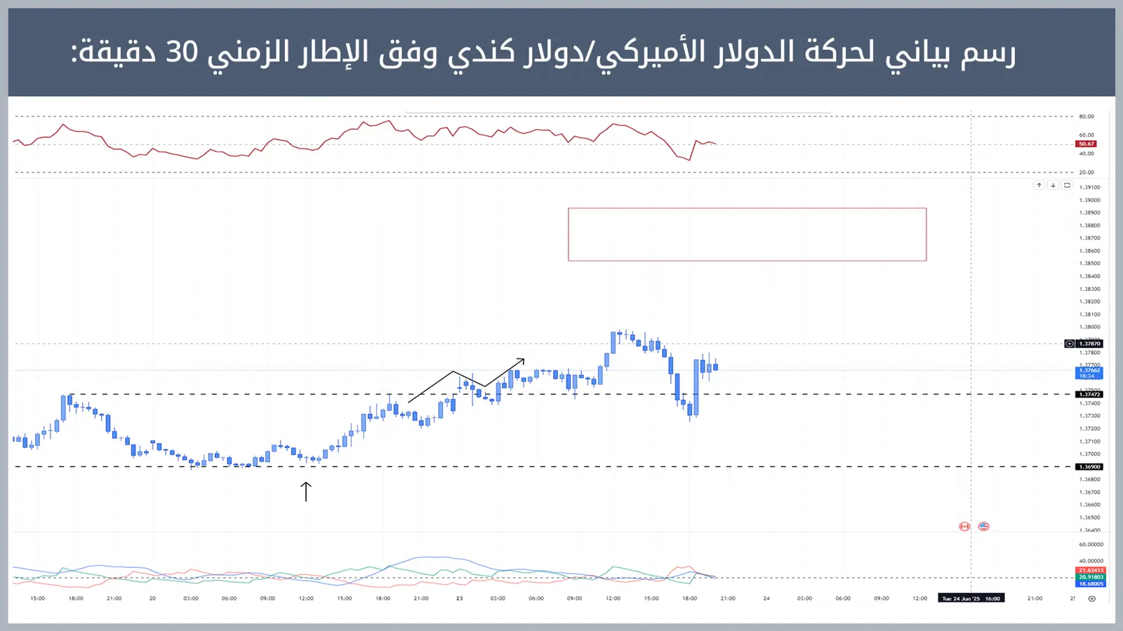 حركة زوج الدولار الأميركي/دولار كندي