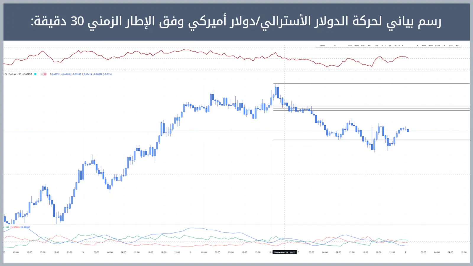 حركة زوج الدولار الأسترالي/دولار أميركي