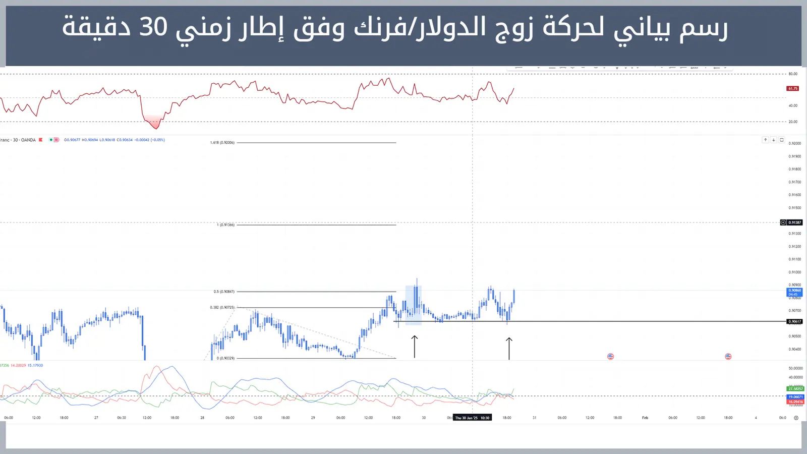 حركة زوج الدولار/فرنك