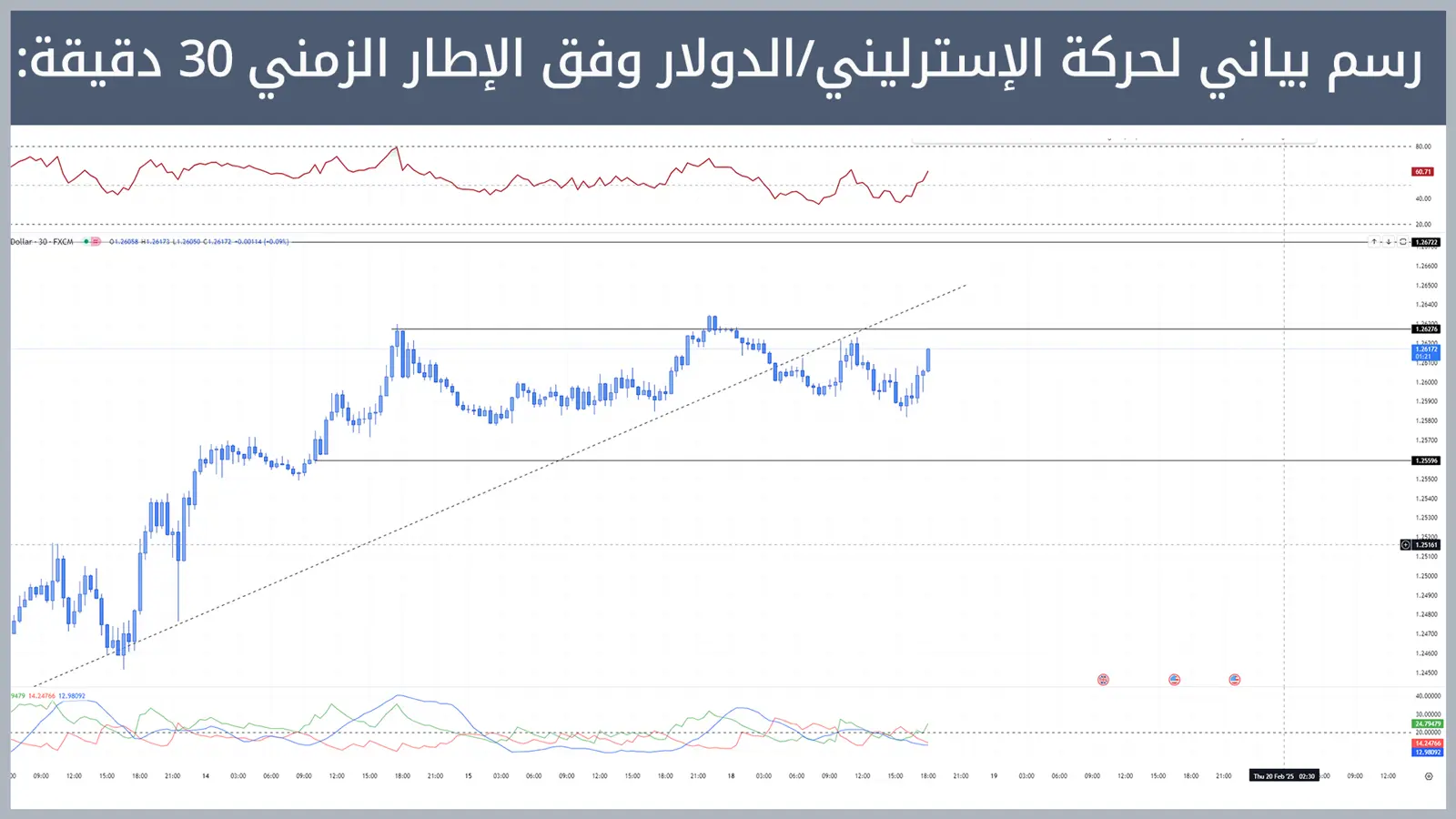 حركة زوج الإسترليني/الدولار