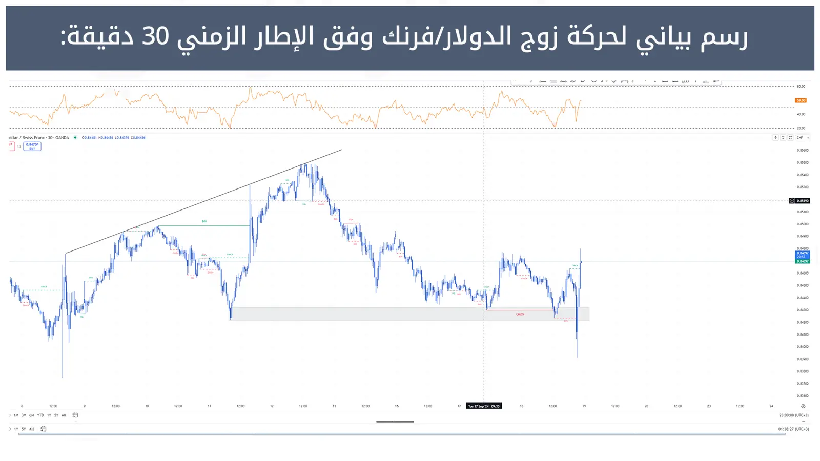 حركة زوج الدولار/فرنك