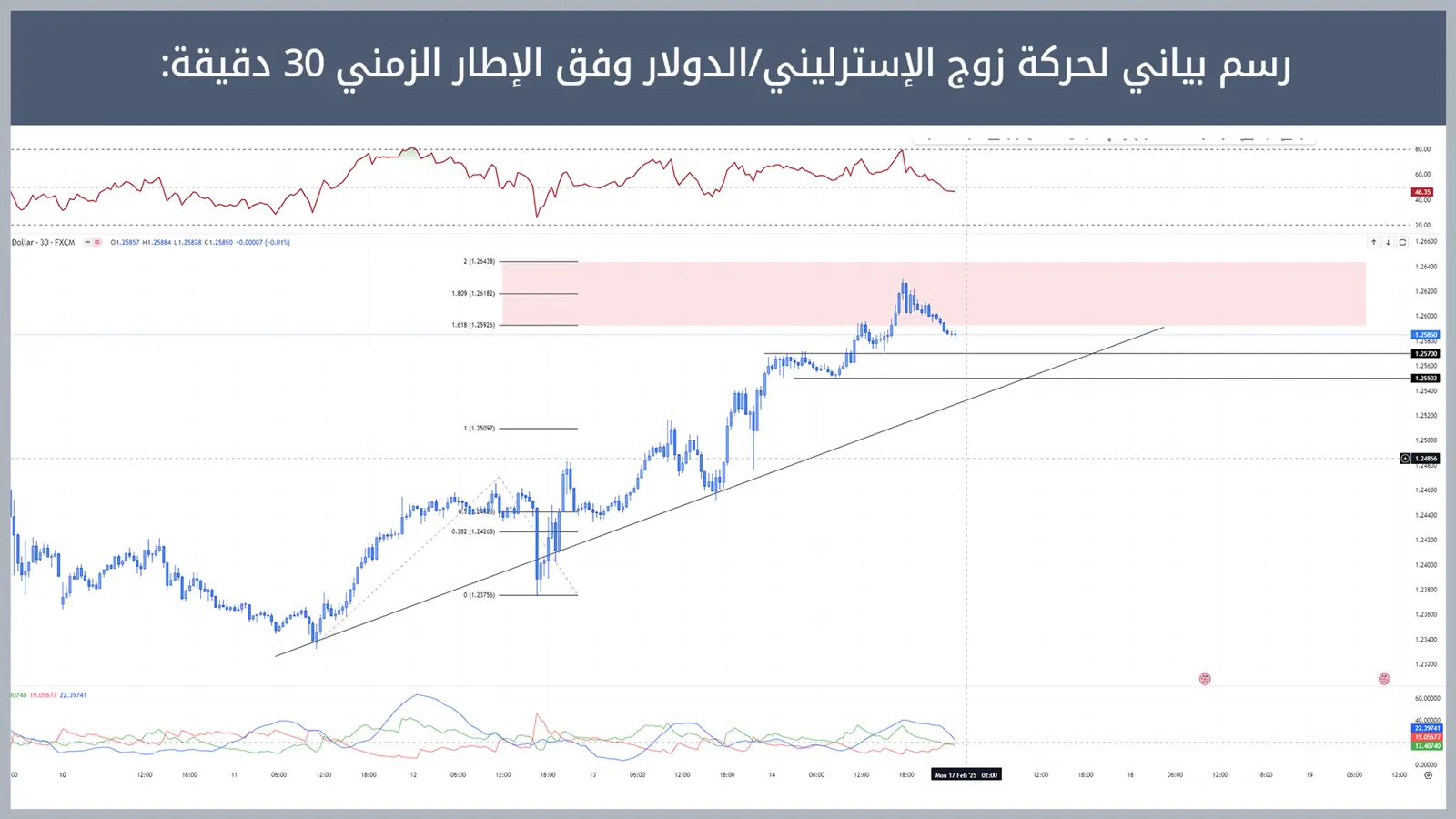 حركة زوج الإسترليني/الدولار