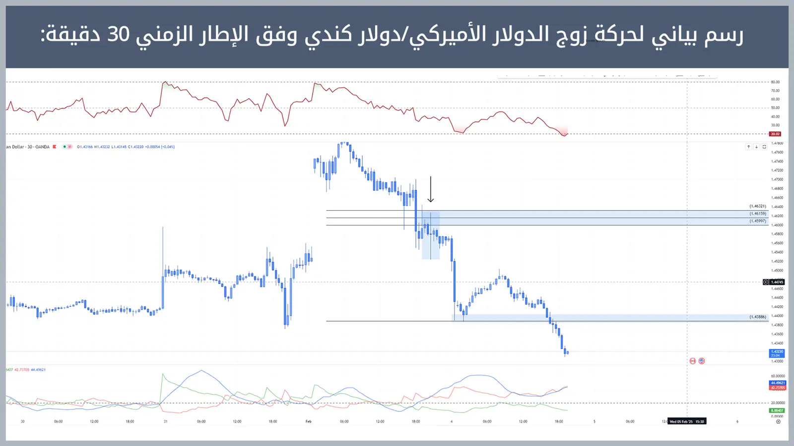 حركة زوج الدولار الأميركي/دولار كندي