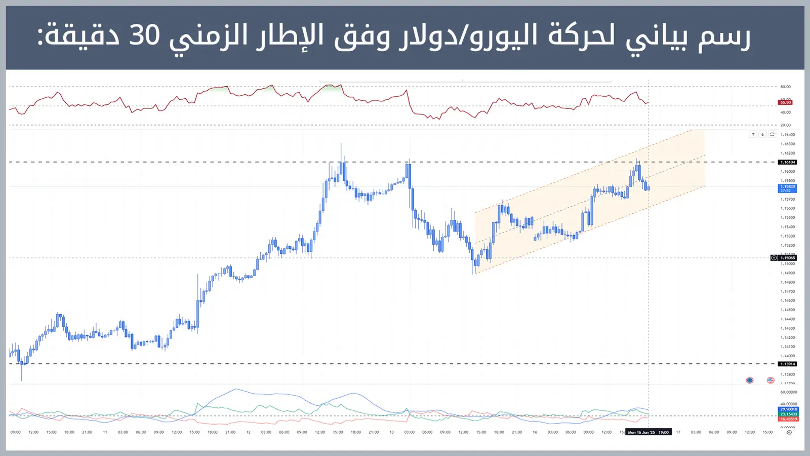 حركة زوج اليورو/دولار