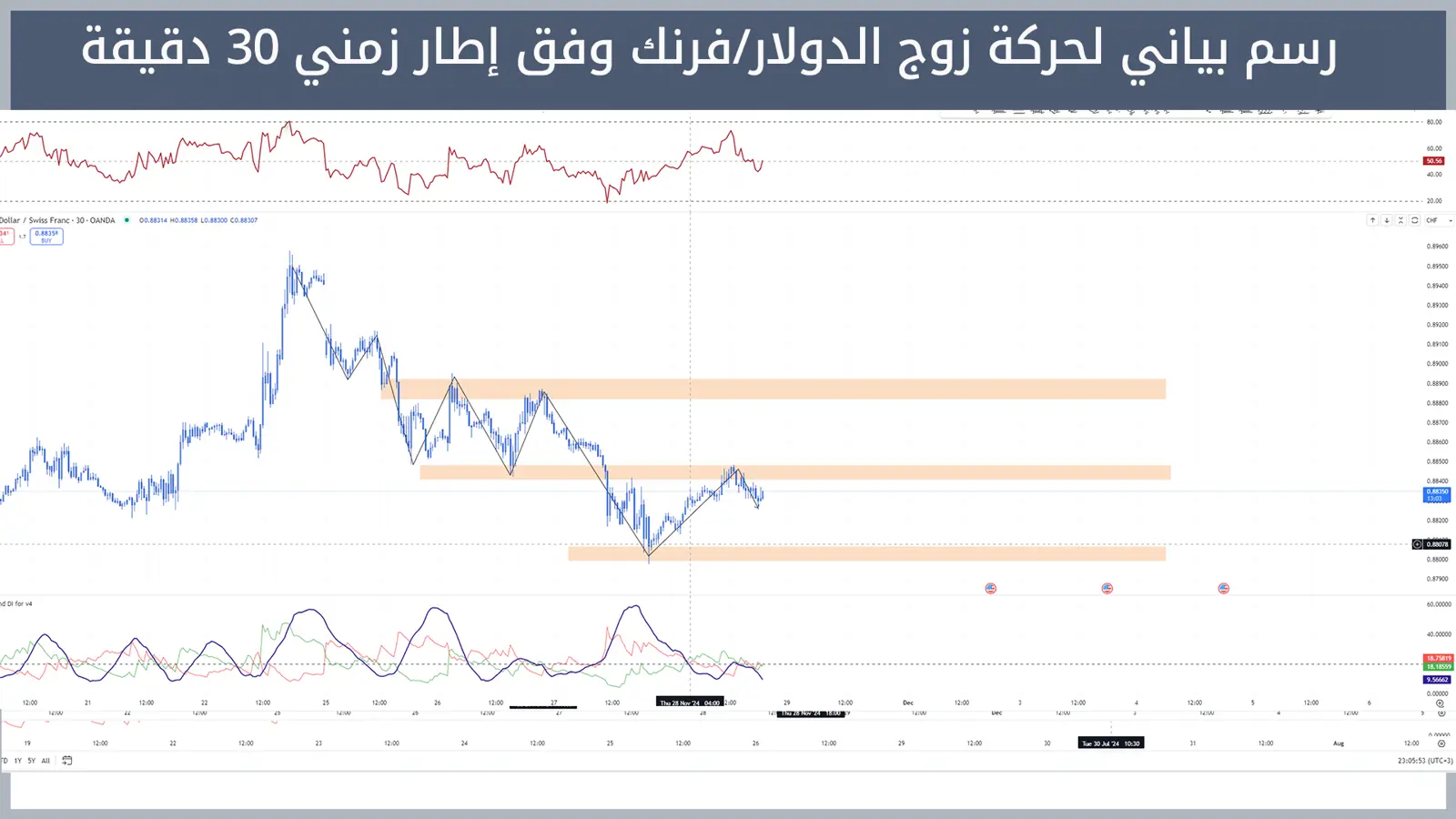 حركة زوج الدولار/فرنك