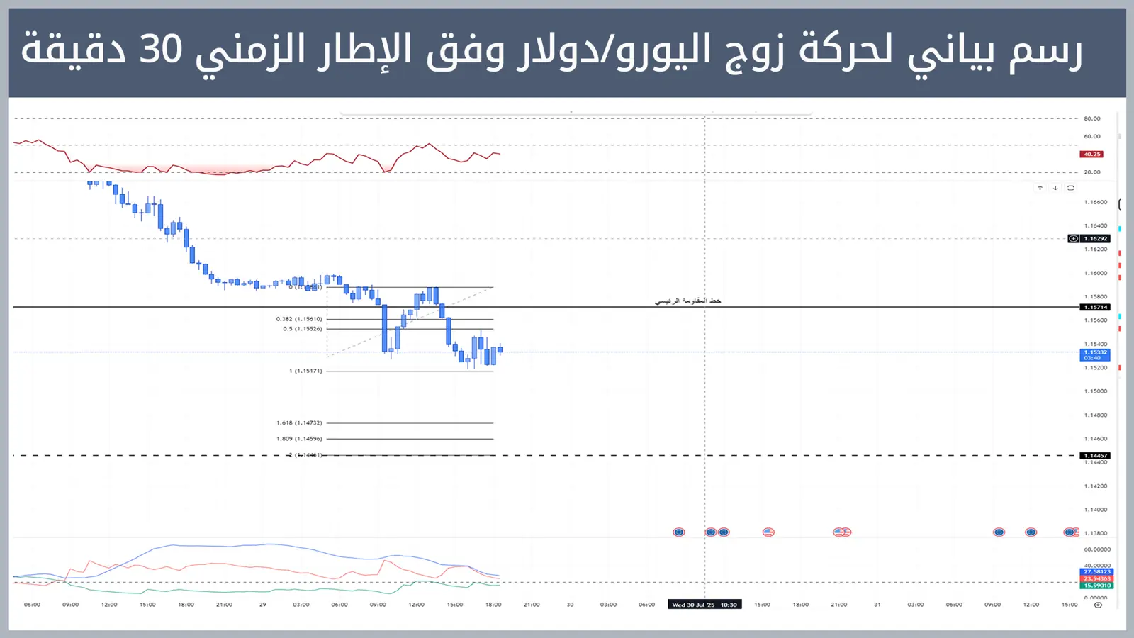حركة زوج اليورو/دولار