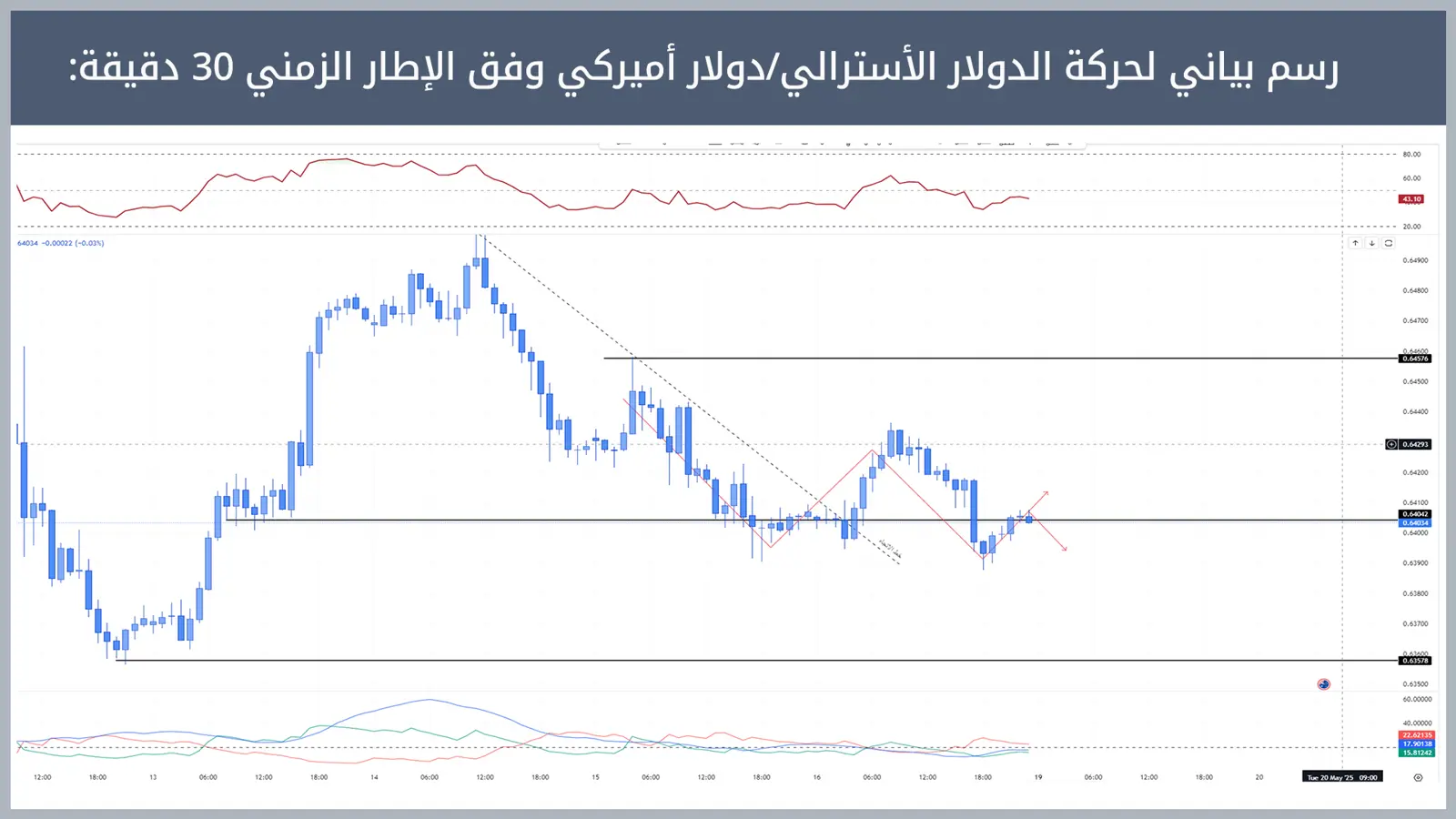 حركة زوج الدولار الأسترالي/دولار أميركي