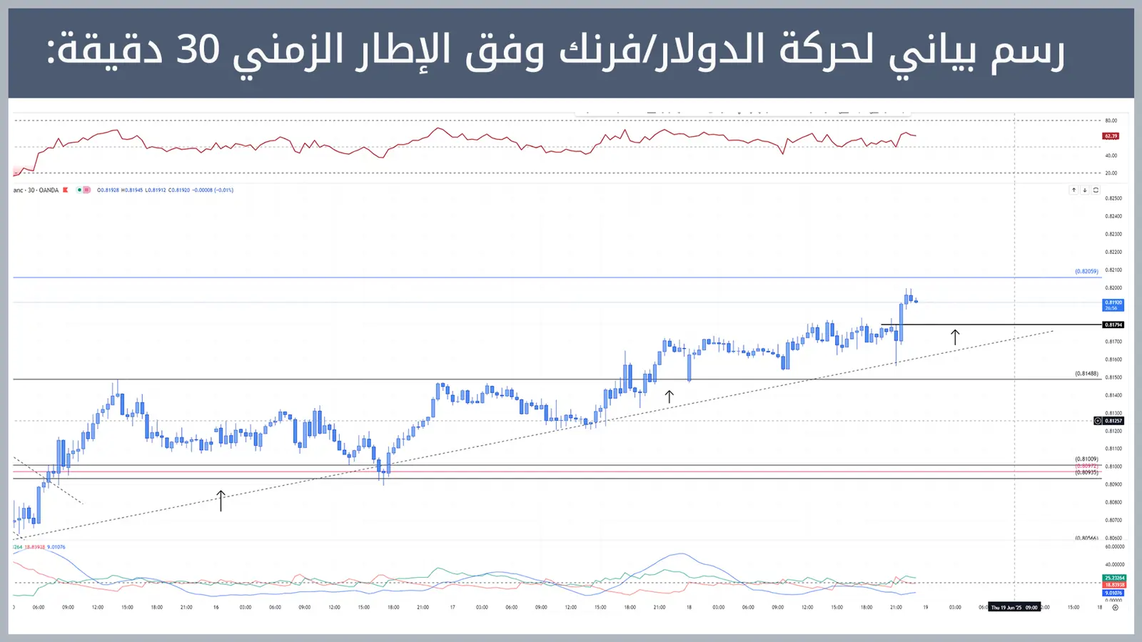 حركة زوج الدولار/فرنك